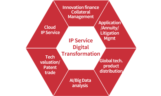 IP Service Digital Transformation : 기술금융·담보관리, 출원/연차료/소송관리, 해외 기술 중계 및 유통, AI/BigData분석, 기술평가 및 특허거래, 클라우드 통합 IP 서비스