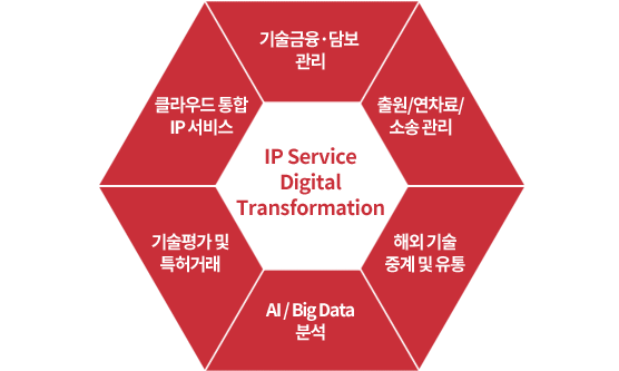 IP Service Digital Transformation : 기술금융·담보관리, 출원/연차료/소송관리, 해외 기술 중계 및 유통, AI/BigData분석, 기술평가 및 특허거래, 클라우드 통합 IP 서비스